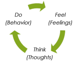 CBT Basics