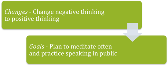 Changes Goals gGlossophobia