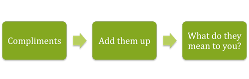 Social Phobia Compliments