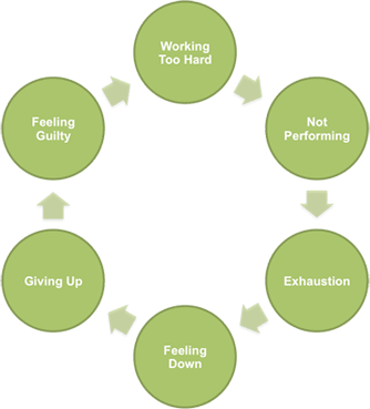 Depression - a cycle of negative thinking