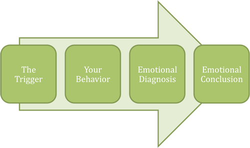 The Emotional Map