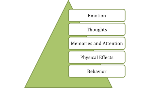 Four Dimensions