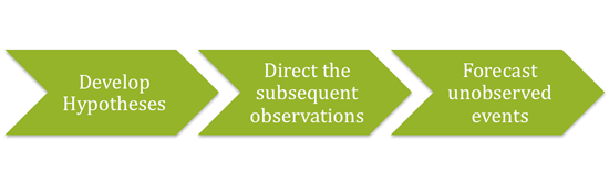 Hypotheses