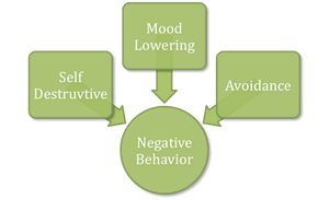 Different types of negative behavior