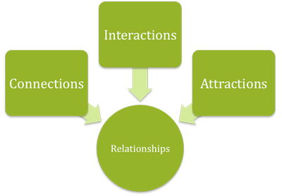 Social Phobia Relationships