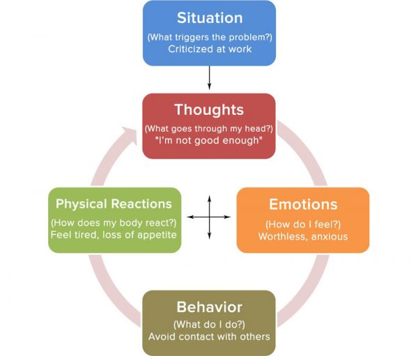 problem solving therapy cbt