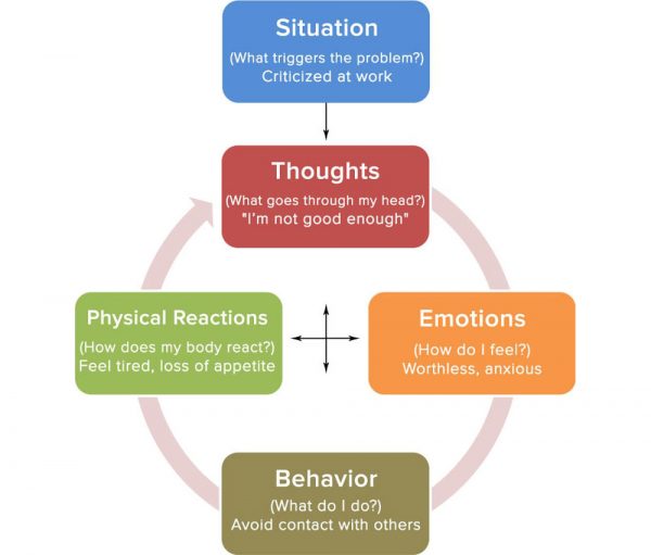 problem solving techniques cbt