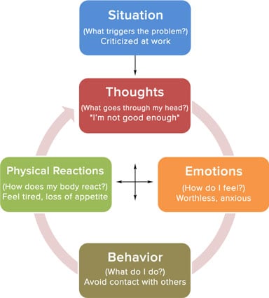 Basics of CBT Basics of CBT
