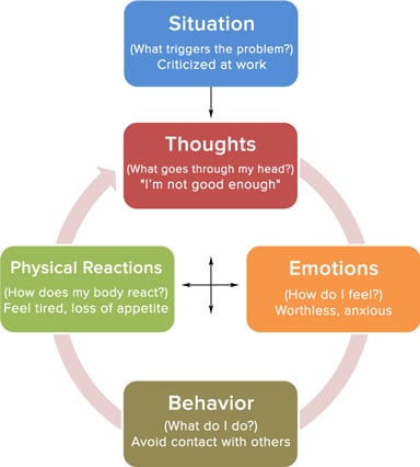 Basics of CBT