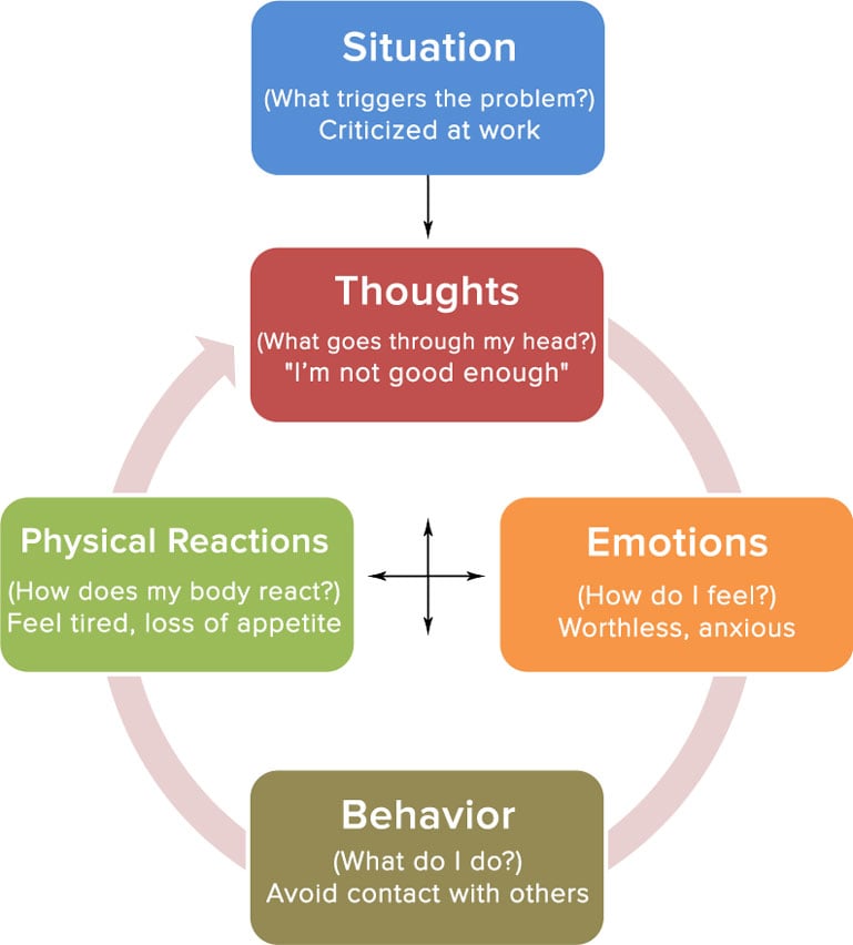 Cognitive Behavioral Therapy