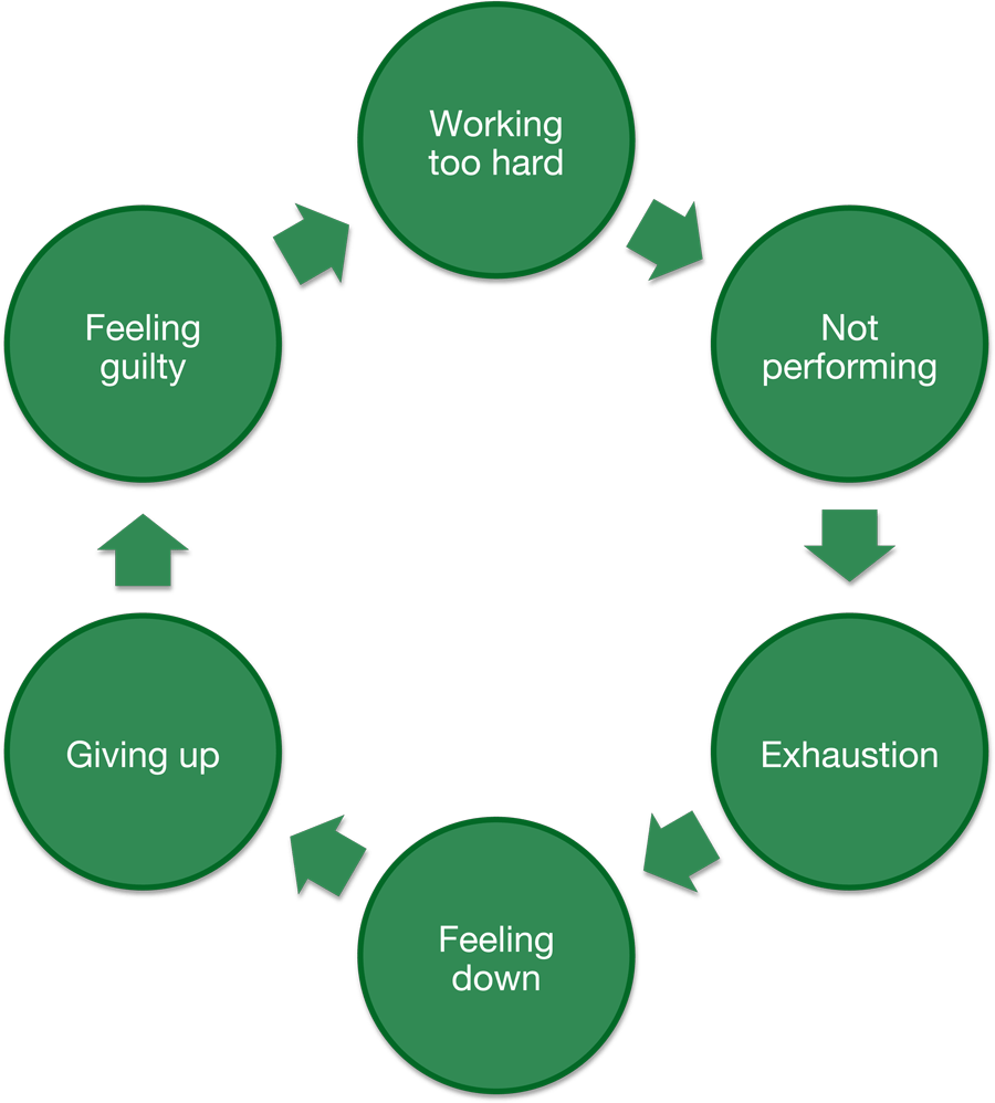 Anxiety - a cycle of negative thinking